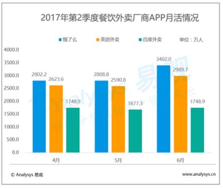 8月3日，易观发布2017年第2季度中国互联网餐饮外卖市场分析报告。在外卖市场用户使用情况方面，4到6月，饿了么、美团外卖以及百度外卖月度活跃人数均有所上涨。截至2017年6月，饿了么APP月活人数达3402.0万人，美团外卖月活人数达2989.7万人，百度外卖月活人数达1748.9万人。