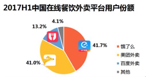 报告公布的外卖商家端APP的商家用户日活规模趋势显示，在商家用户日活规模层面，美团外卖商家版DAU在2017年春节后加速增长，大幅领先饿了么及百度外卖，甚至几乎达到饿了么的两倍。