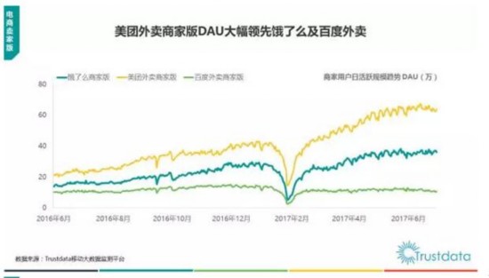 报告公布的外卖商家端APP的商家用户日活规模趋势显示，在商家用户日活规模层面，美团外卖商家版DAU在2017年春节后加速增长，大幅领先饿了么及百度外卖，甚至几乎达到饿了么的两倍。