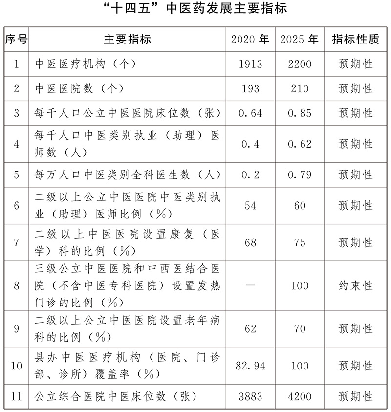 云南省人民政府办公厅关于印发 云南省“十四五”中医药发展规划的通知(图1)