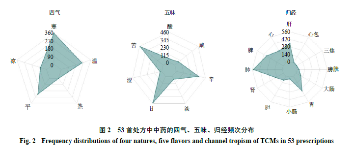 中医药治疗肺结节用药规律及作用机制分析(图4)