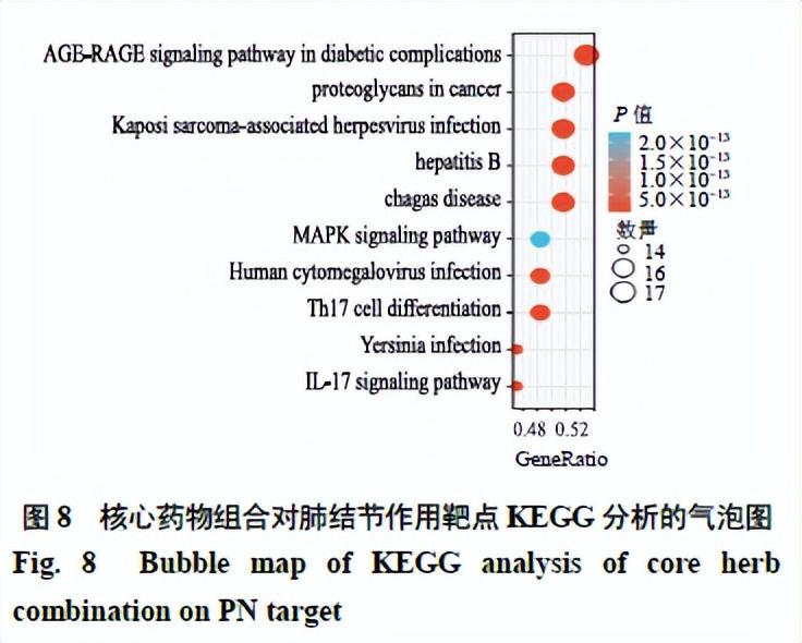 中医药治疗肺结节用药规律及作用机制分析(图14)