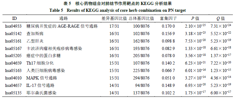 中医药治疗肺结节用药规律及作用机制分析(图13)