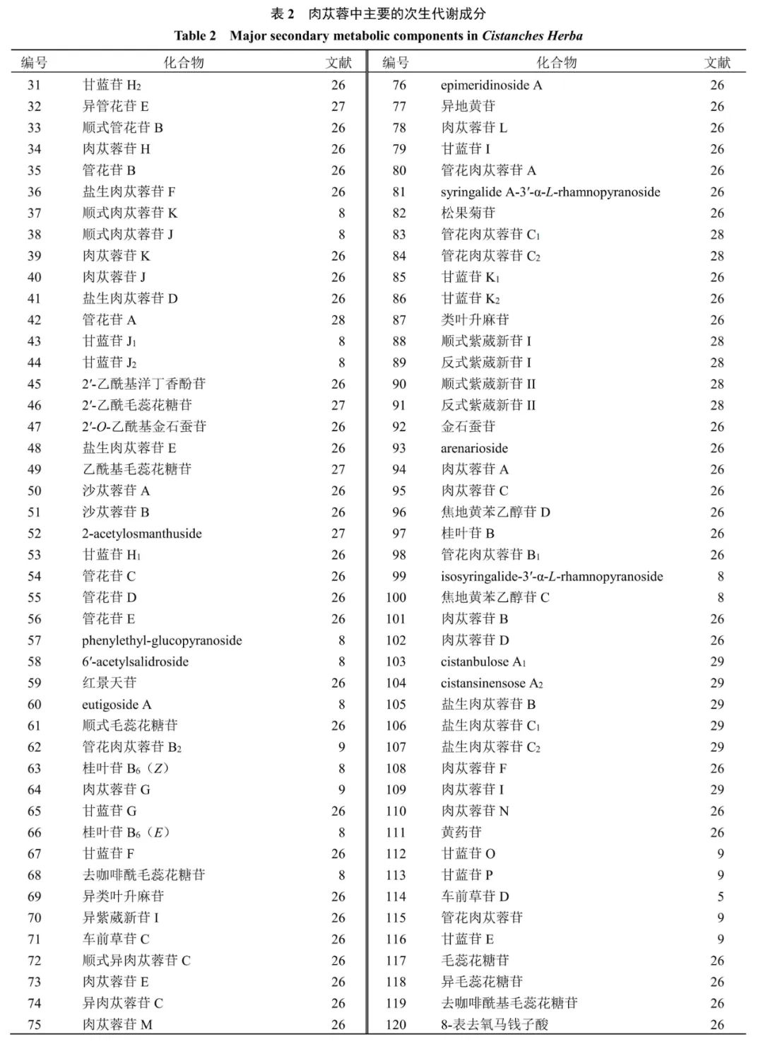 药食同源中药肉苁蓉的研究进展(图3)
